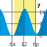 Swanson Harbor tide chart for Friday, October 7, 2022