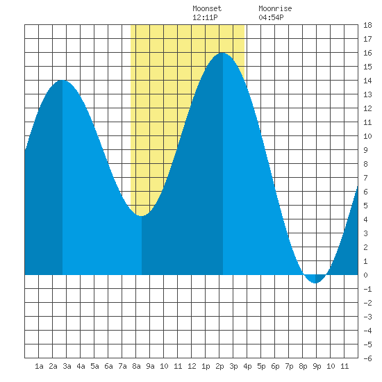 Swanson Harbor tide chart for Friday, November 11, 2022