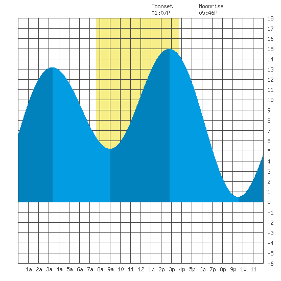 Swanson Harbor tide chart for Saturday, November 12, 2022