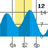 Swanson Harbor tide chart for Saturday, November 12, 2022