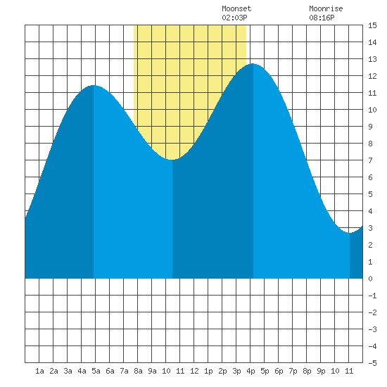 Swanson Harbor tide chart for Monday, November 14, 2022