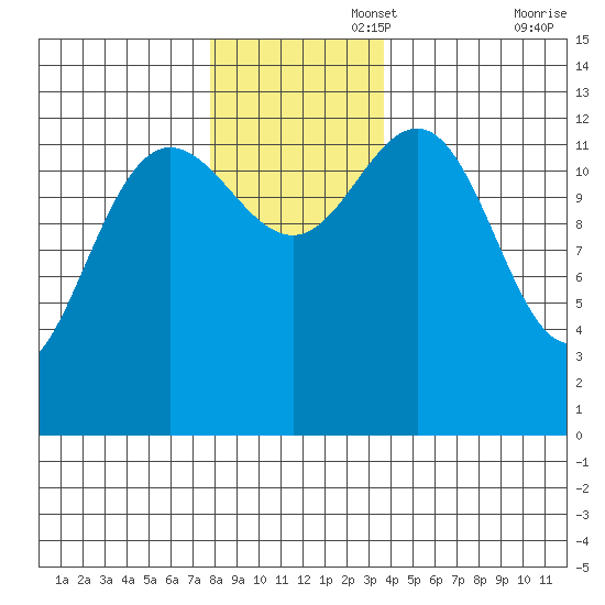 Swanson Harbor tide chart for Tuesday, November 15, 2022