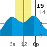 Swanson Harbor tide chart for Tuesday, November 15, 2022