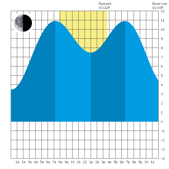 Swanson Harbor tide chart for Wednesday, November 16, 2022