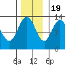 Swanson Harbor tide chart for Saturday, November 19, 2022