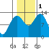 Swanson Harbor tide chart for Tuesday, November 1, 2022