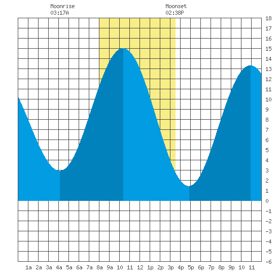 Swanson Harbor tide chart for Sunday, November 20, 2022