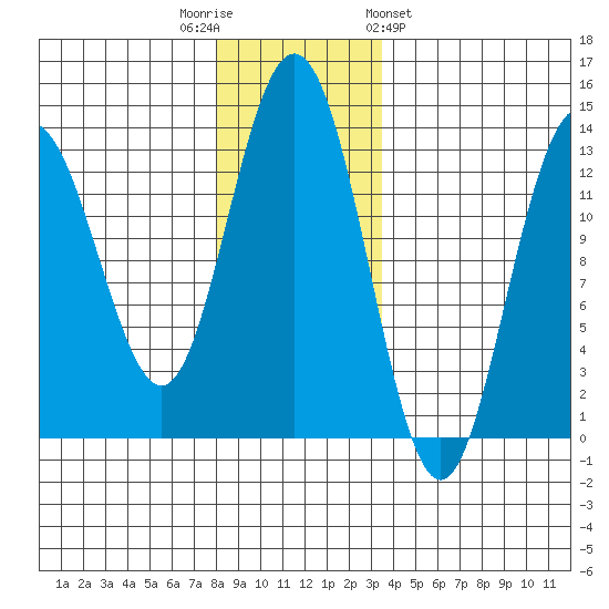 Swanson Harbor tide chart for Tuesday, November 22, 2022