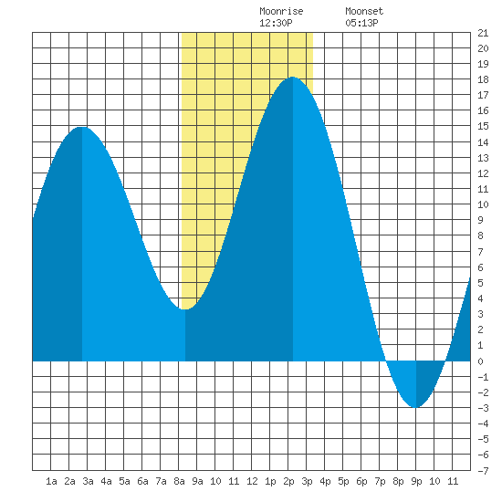 Swanson Harbor tide chart for Saturday, November 26, 2022