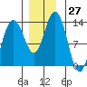 Swanson Harbor tide chart for Sunday, November 27, 2022
