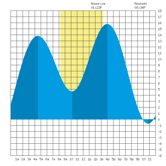 Swanson Harbor tide chart for Monday, November 28, 2022