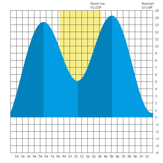Swanson Harbor tide chart for Tuesday, November 29, 2022