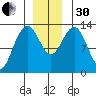 Swanson Harbor tide chart for Wednesday, November 30, 2022