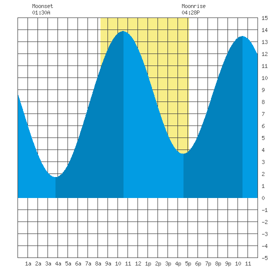 Swanson Harbor tide chart for Thursday, November 3, 2022