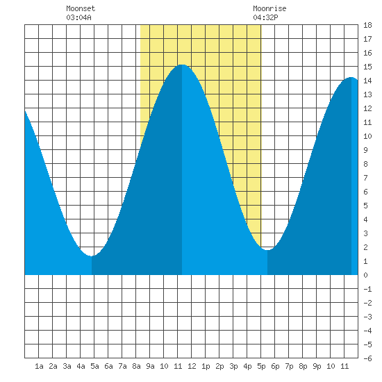 Swanson Harbor tide chart for Friday, November 4, 2022