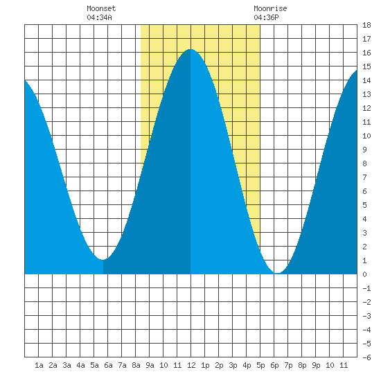Swanson Harbor tide chart for Saturday, November 5, 2022