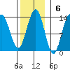 Swanson Harbor tide chart for Sunday, November 6, 2022