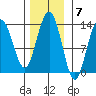 Swanson Harbor tide chart for Monday, November 7, 2022