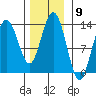 Swanson Harbor tide chart for Wednesday, November 9, 2022