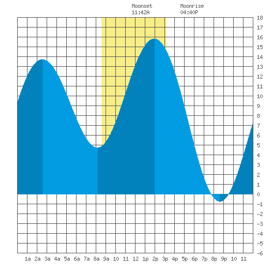 Swanson Harbor tide chart for Saturday, December 10, 2022