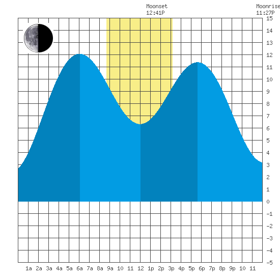 Swanson Harbor tide chart for Thursday, December 15, 2022