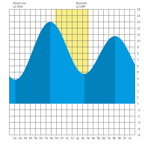 Swanson Harbor tide chart for Saturday, December 17, 2022