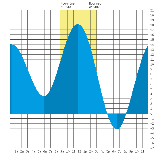 Swanson Harbor tide chart for Thursday, December 22, 2022