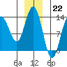 Swanson Harbor tide chart for Thursday, December 22, 2022