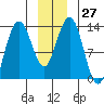 Swanson Harbor tide chart for Tuesday, December 27, 2022