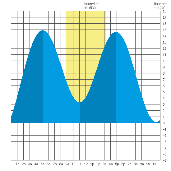 Swanson Harbor tide chart for Wednesday, December 28, 2022