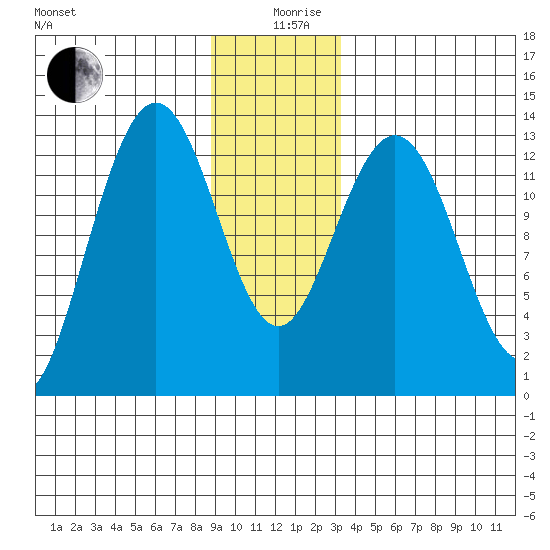 Swanson Harbor tide chart for Thursday, December 29, 2022