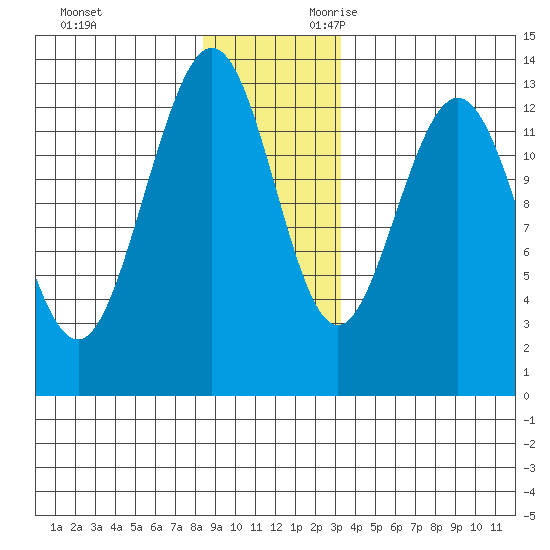 Swanson Harbor tide chart for Friday, December 2, 2022