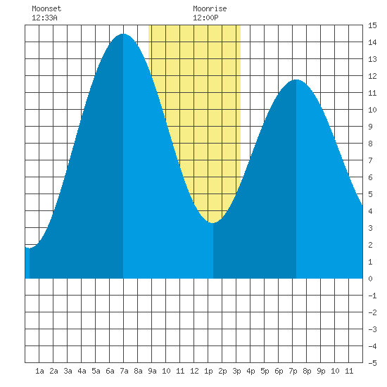 Swanson Harbor tide chart for Friday, December 30, 2022