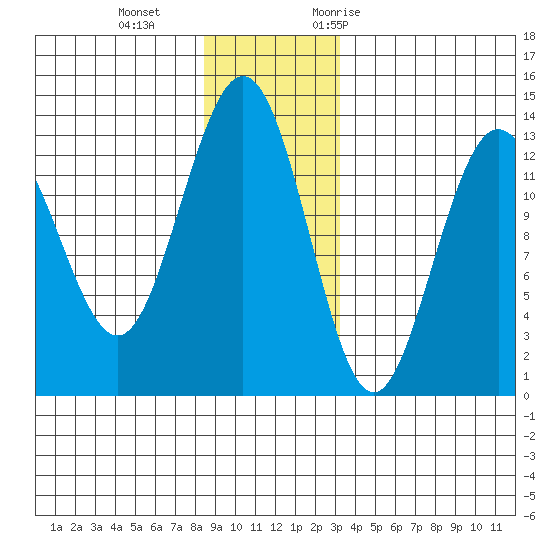 Swanson Harbor tide chart for Sunday, December 4, 2022