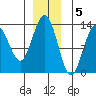 Swanson Harbor tide chart for Monday, December 5, 2022