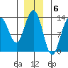 Swanson Harbor tide chart for Tuesday, December 6, 2022