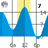 Swanson Harbor tide chart for Wednesday, December 7, 2022