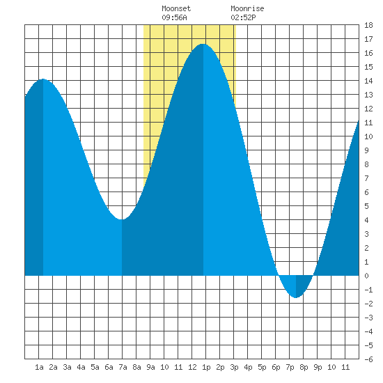 Swanson Harbor tide chart for Thursday, December 8, 2022