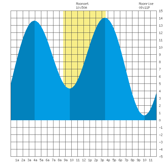 Swanson Harbor tide chart for Wednesday, January 11, 2023