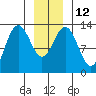 Swanson Harbor tide chart for Thursday, January 12, 2023