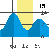 Swanson Harbor tide chart for Sunday, January 15, 2023