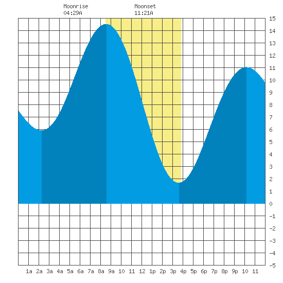 Swanson Harbor tide chart for Tuesday, January 17, 2023