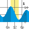 Swanson Harbor tide chart for Sunday, January 1, 2023