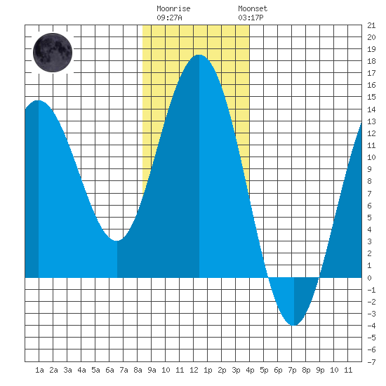 Swanson Harbor tide chart for Saturday, January 21, 2023
