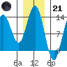 Swanson Harbor tide chart for Saturday, January 21, 2023
