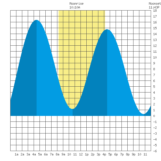 Swanson Harbor tide chart for Thursday, January 26, 2023