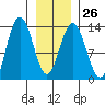 Swanson Harbor tide chart for Thursday, January 26, 2023