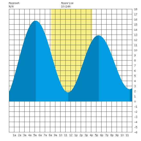 Swanson Harbor tide chart for Friday, January 27, 2023