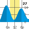 Swanson Harbor tide chart for Friday, January 27, 2023