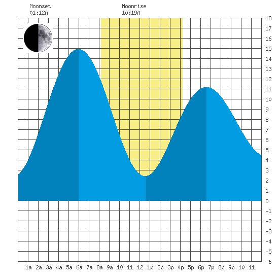Swanson Harbor tide chart for Saturday, January 28, 2023